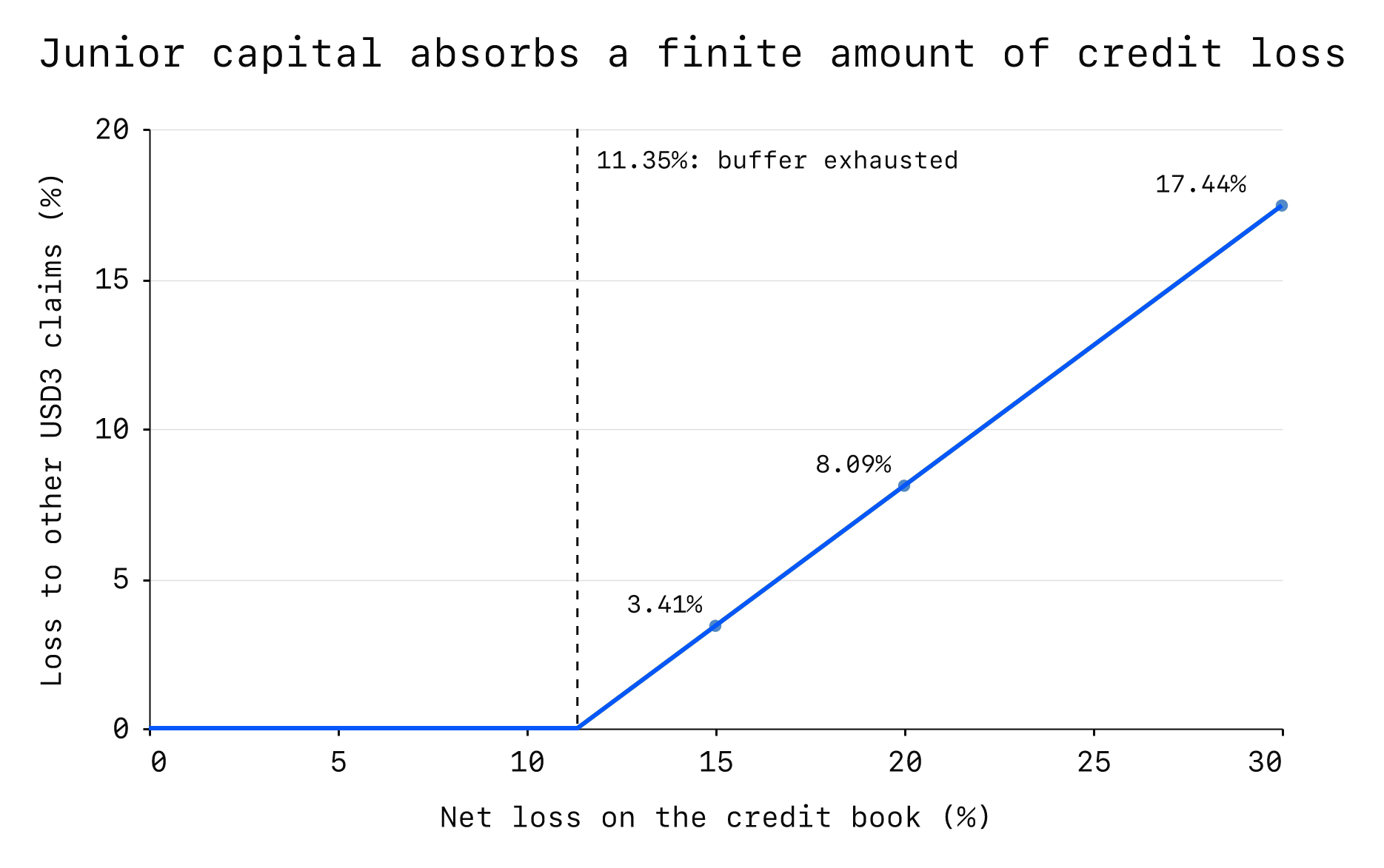 Other USD3 holders begin absorbing losses after 11.35 percent of the current credit book is lost; a 20 percent credit loss causes an 8.09 percent claim haircut.