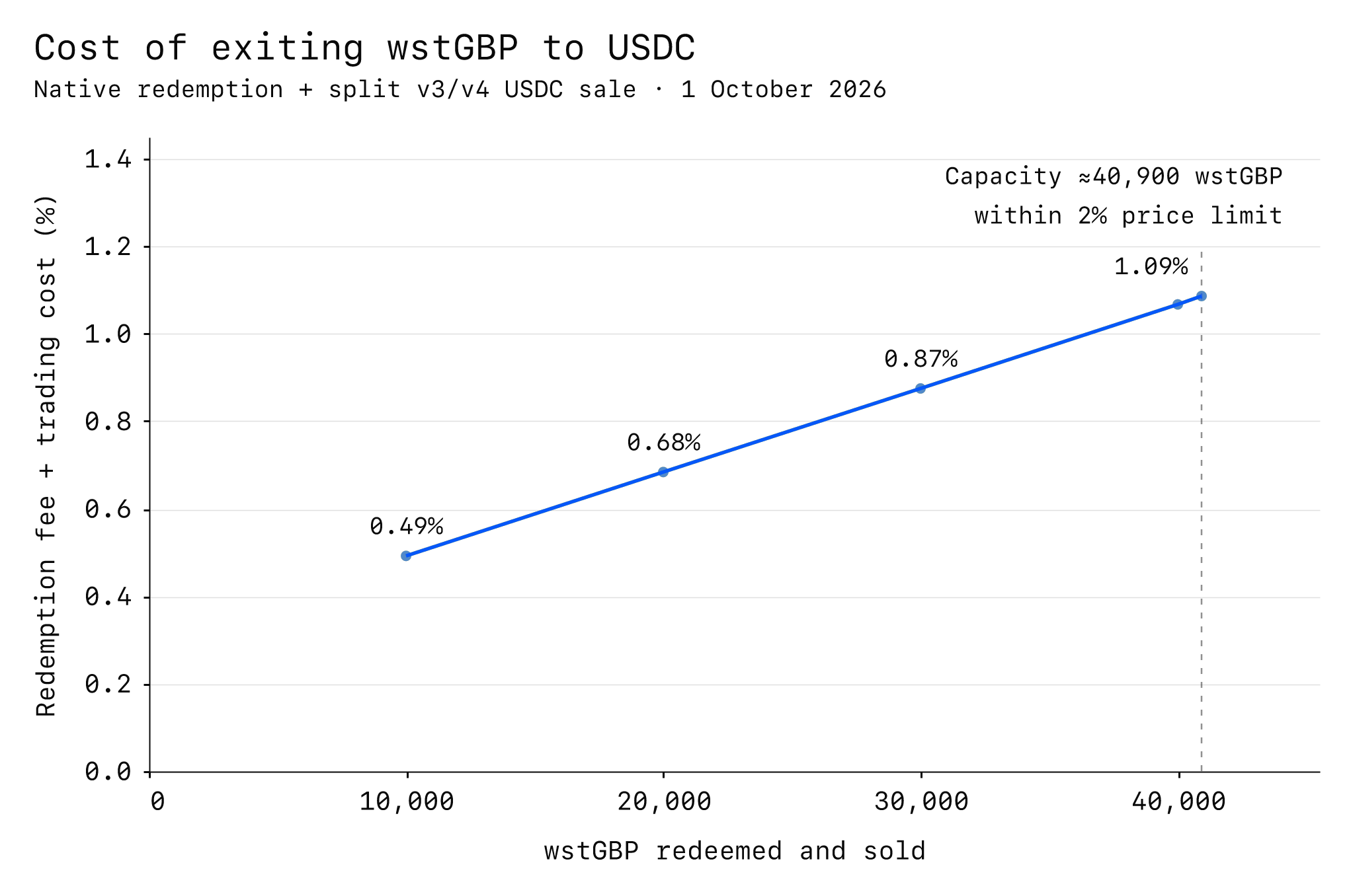 Combined exit costs rise from 0.49% at 10,000 wstGBP to 1.09% at capacity of about 40,900 wstGBP within a 2% downward price limit per USDC pool.