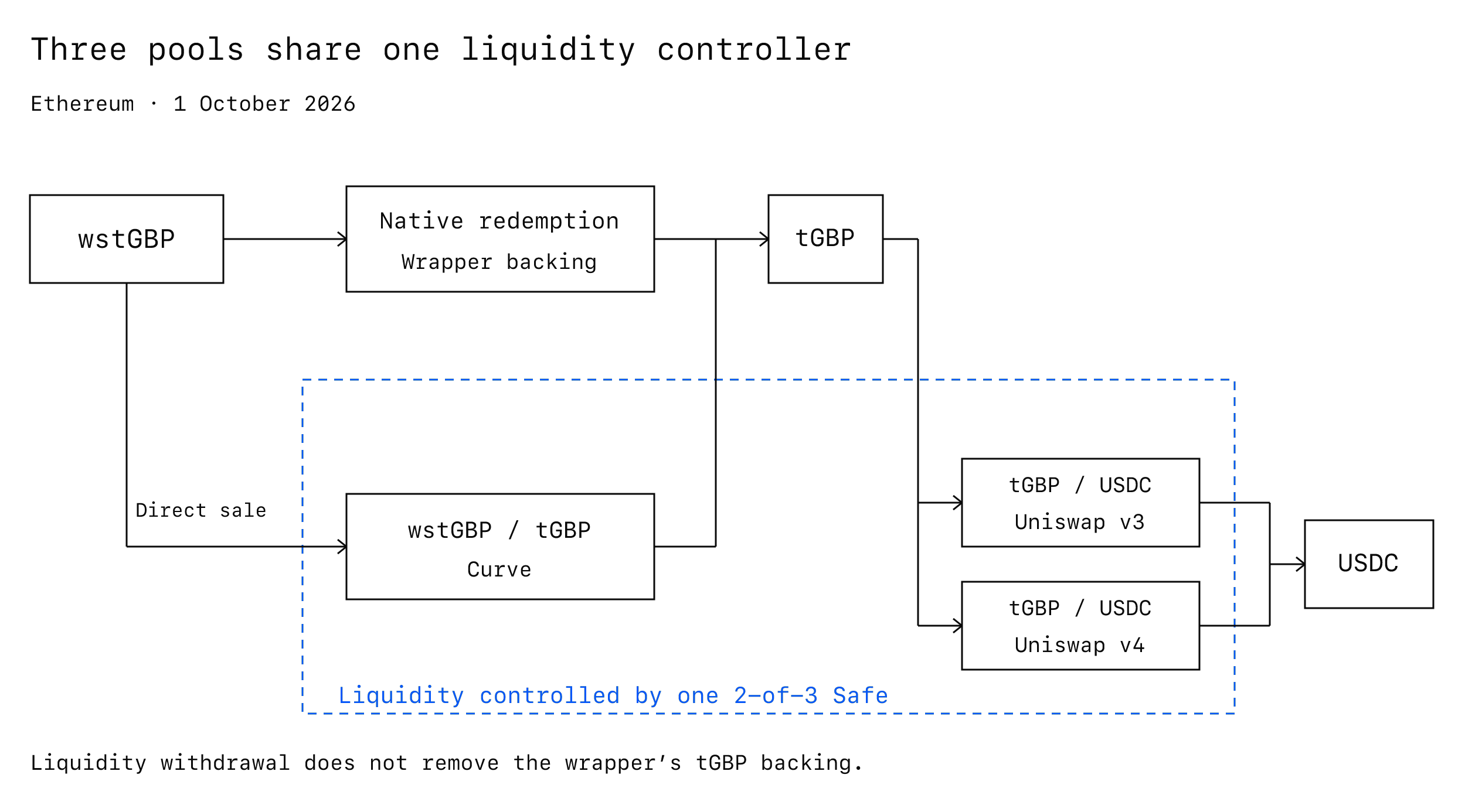 One 2-of-3 Safe holds 99.8% of the Curve wstGBP/tGBP LP tokens and owns the principal positions in both tGBP/USDC pools. Native redemption uses separate wrapper backing.
