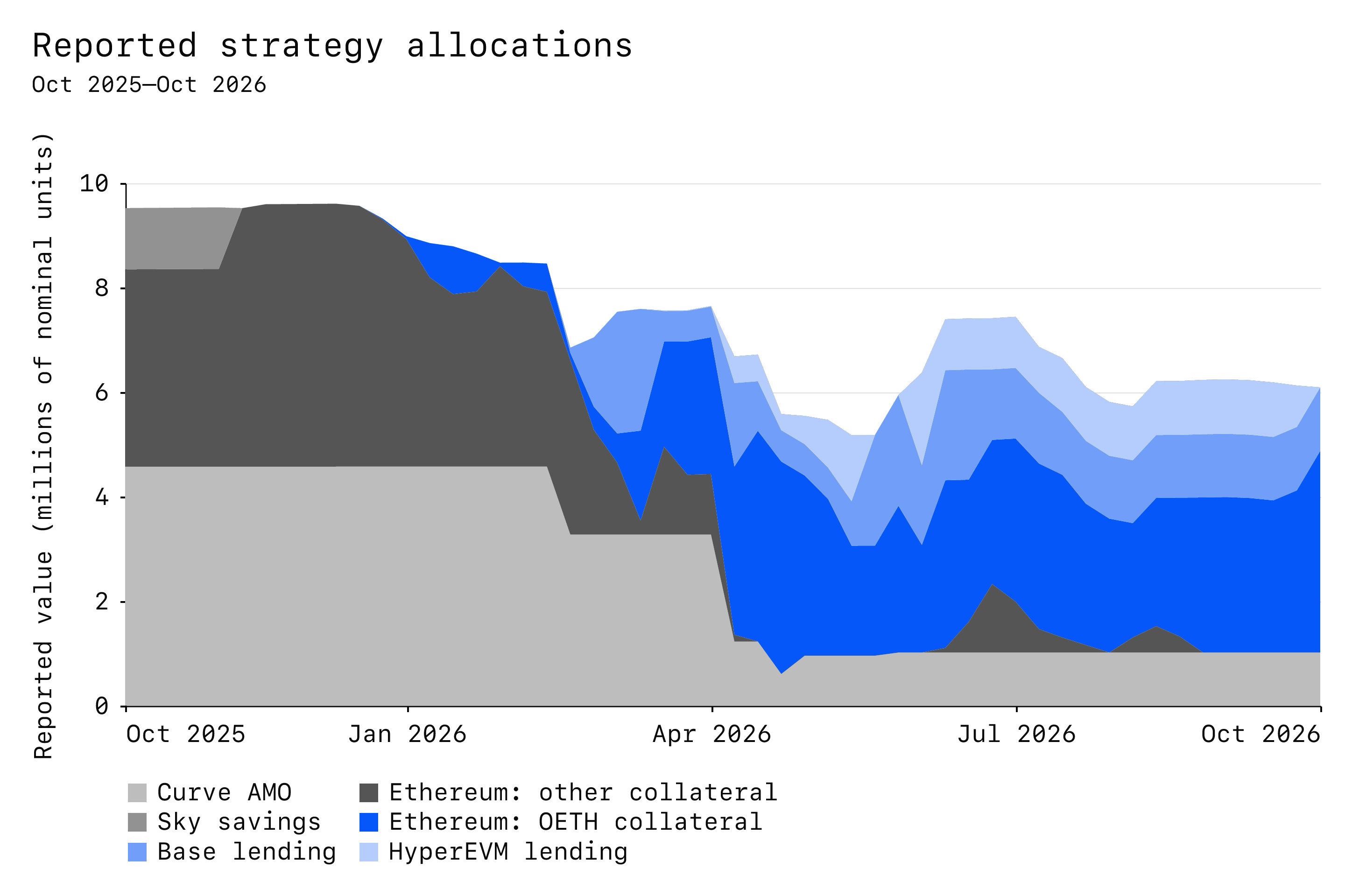 Stacked area chart of 52 weekly snapshots showing Ethereum lending split between OETH and other collateral, alongside Sky savings, the Curve AMO, Base and HyperEVM. OETH exposure grows during 2026 but varies over the summer.